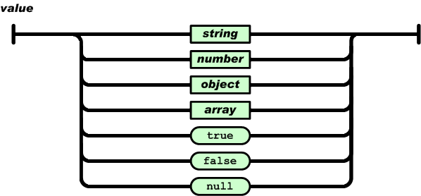 JSON Value diagram