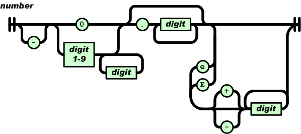JSON Number diagram