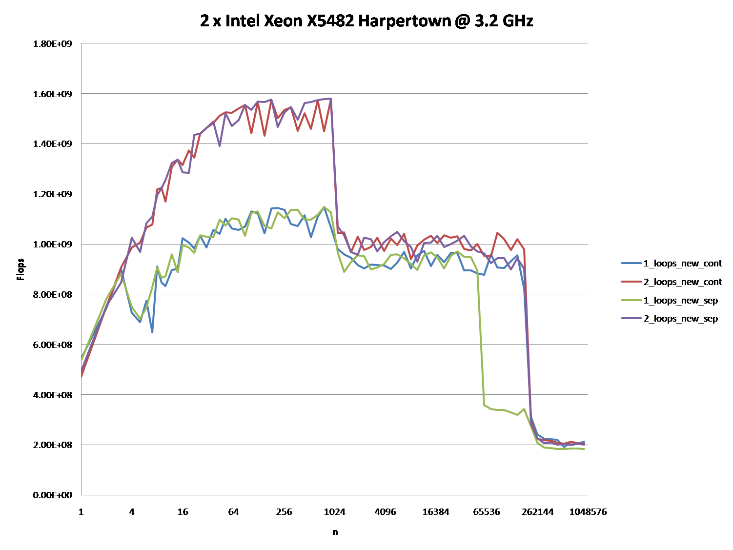 2 x Intel X5482 Harpertown @ 3.2 GHz