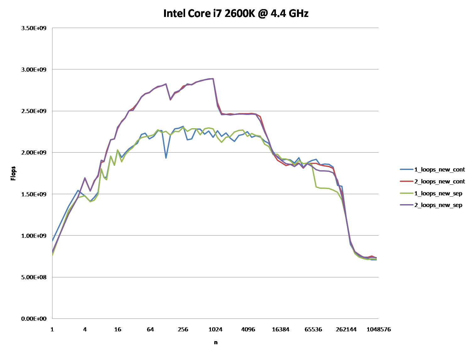 Intel Core i7 2600K @ 4.4 GHz