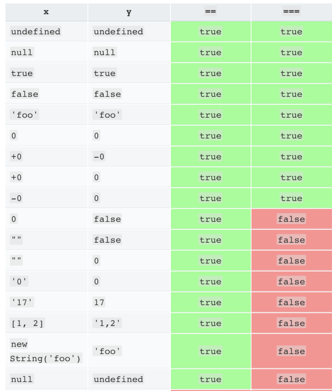 Equality Comparison Table
